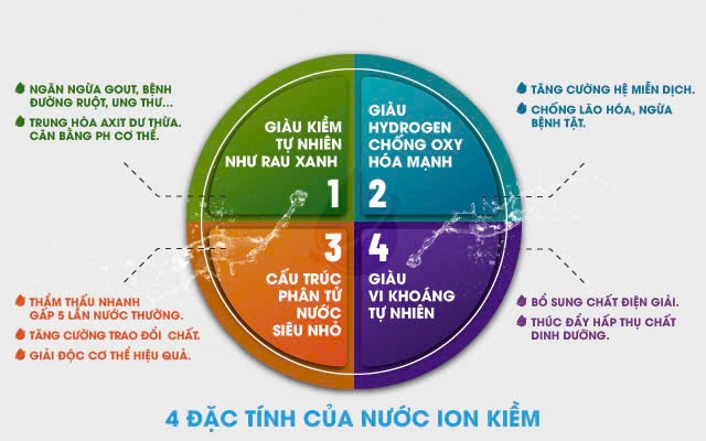 Đặc tính nước ion kiềm