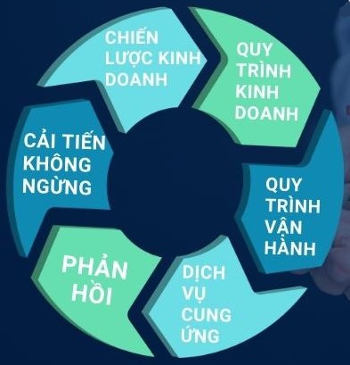 đồng bộ chiến lược